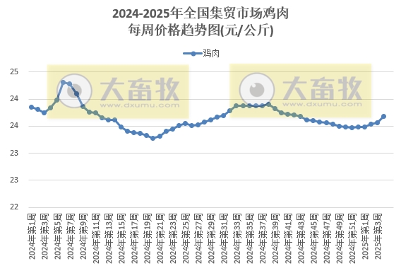 农业农村部:仔猪和生猪、蛋鸡苗和肉鸡苗、羊肉和牛肉价格均出现涨跌分化——2025年1月第4周畜牧业产品价格及走势