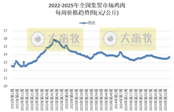 农业农村部:仔猪和生猪、蛋鸡苗和肉鸡苗、羊肉和牛肉价格均出现涨跌分化——2025年1月第4周畜牧业产品价格及走势