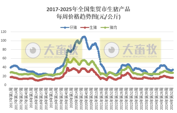 农业农村部:仔猪和生猪、蛋鸡苗和肉鸡苗、羊肉和牛肉价格均出现涨跌分化——2025年1月第4周畜牧业产品价格及走势