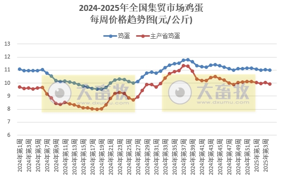 农业农村部:仔猪和生猪、蛋鸡苗和肉鸡苗、羊肉和牛肉价格均出现涨跌分化——2025年1月第4周畜牧业产品价格及走势