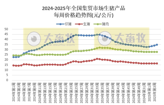 农业农村部:仔猪和生猪、蛋鸡苗和肉鸡苗、羊肉和牛肉价格均出现涨跌分化——2025年1月第4周畜牧业产品价格及走势