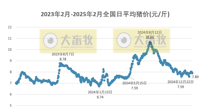 今日猪价 | 2025.02.06 猪价行情