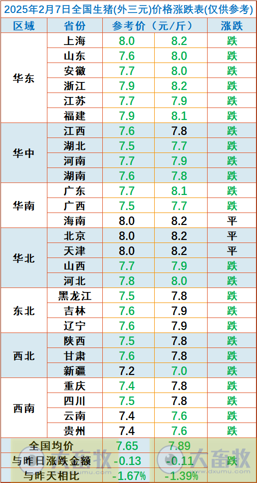 今日猪价 | 2025.02.07 猪价行情——大面积下跌