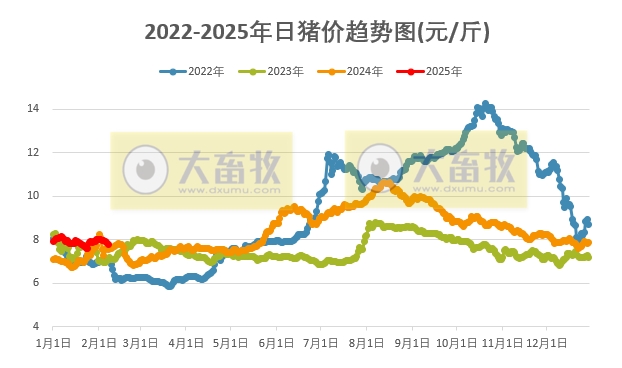 今日猪价 | 2025.02.07 猪价行情——大面积下跌