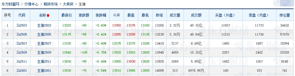 今日猪价 | 2025.02.07 猪价行情——大面积下跌