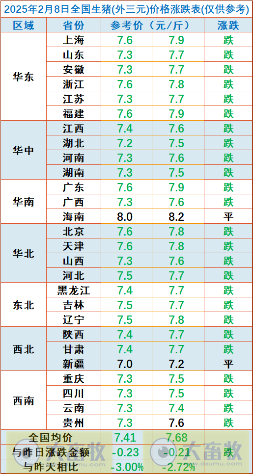 今日猪价 | 2025.02.08 猪价行情——断崖式下跌