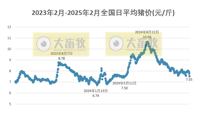 今日猪价 | 2025.02.08 猪价行情——断崖式下跌