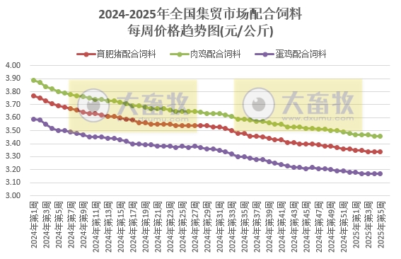 农业农村部:生猪、肉鸡苗、牛羊肉和豆粕价格均出现上涨——2025年1月第5周畜牧业产品价格及走势