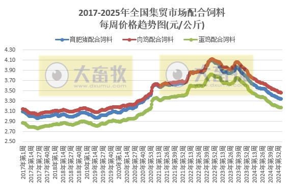 农业农村部:生猪、肉鸡苗、牛羊肉和豆粕价格均出现上涨——2025年1月第5周畜牧业产品价格及走势