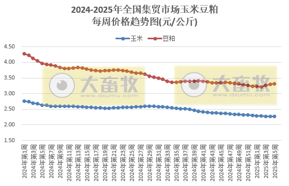 农业农村部:生猪、肉鸡苗、牛羊肉和豆粕价格均出现上涨——2025年1月第5周畜牧业产品价格及走势