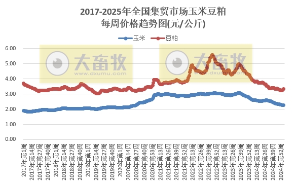农业农村部:生猪、肉鸡苗、牛羊肉和豆粕价格均出现上涨——2025年1月第5周畜牧业产品价格及走势