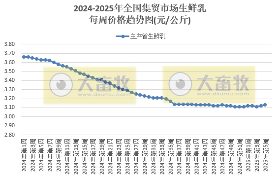 农业农村部:生猪、肉鸡苗、牛羊肉和豆粕价格均出现上涨——2025年1月第5周畜牧业产品价格及走势