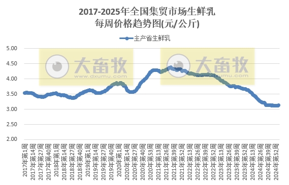 农业农村部:生猪、肉鸡苗、牛羊肉和豆粕价格均出现上涨——2025年1月第5周畜牧业产品价格及走势