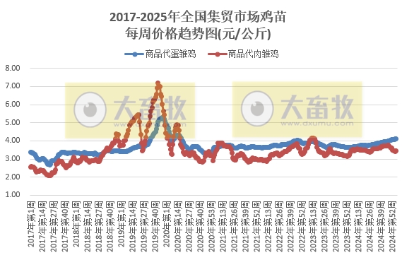 农业农村部:生猪、肉鸡苗、牛羊肉和豆粕价格均出现上涨——2025年1月第5周畜牧业产品价格及走势