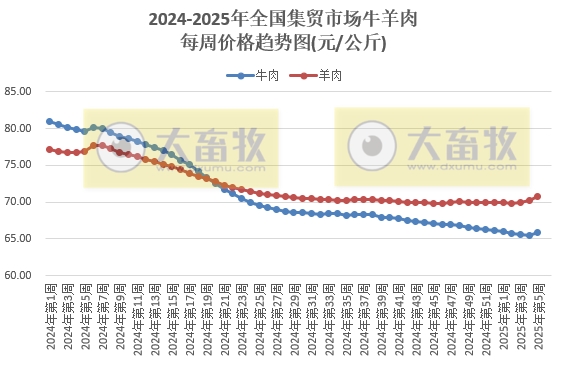 农业农村部:生猪、肉鸡苗、牛羊肉和豆粕价格均出现上涨——2025年1月第5周畜牧业产品价格及走势