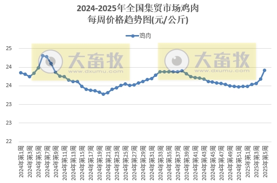 农业农村部:生猪、肉鸡苗、牛羊肉和豆粕价格均出现上涨——2025年1月第5周畜牧业产品价格及走势