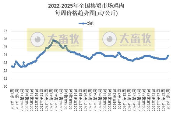 农业农村部:生猪、肉鸡苗、牛羊肉和豆粕价格均出现上涨——2025年1月第5周畜牧业产品价格及走势
