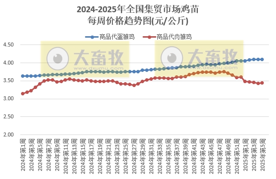 农业农村部:生猪、肉鸡苗、牛羊肉和豆粕价格均出现上涨——2025年1月第5周畜牧业产品价格及走势