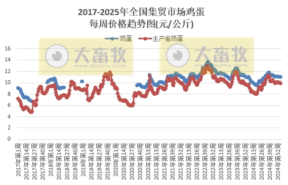 农业农村部:生猪、肉鸡苗、牛羊肉和豆粕价格均出现上涨——2025年1月第5周畜牧业产品价格及走势
