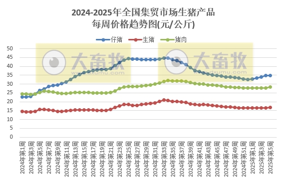 农业农村部:生猪、肉鸡苗、牛羊肉和豆粕价格均出现上涨——2025年1月第5周畜牧业产品价格及走势
