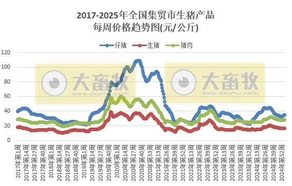 农业农村部:生猪、肉鸡苗、牛羊肉和豆粕价格均出现上涨——2025年1月第5周畜牧业产品价格及走势