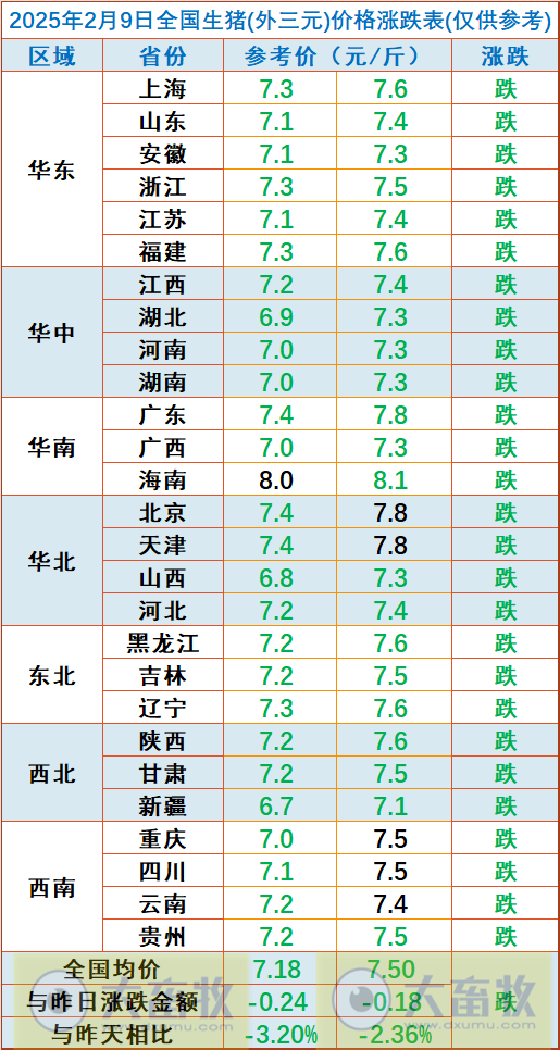 今日猪价 | 2025.02.09 猪价行情——继续大幅下跌,且跌至近11个月最低价
