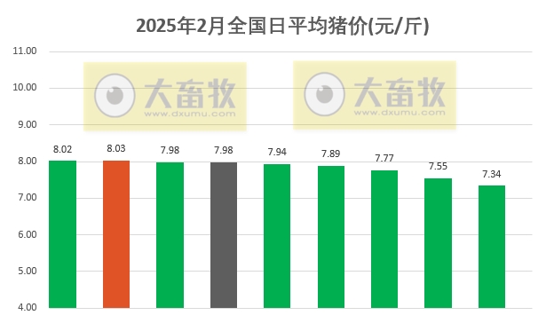 今日猪价 | 2025.02.09 猪价行情——继续大幅下跌,且跌至近11个月最低价