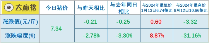 今日猪价 | 2025.02.09 猪价行情——继续大幅下跌,且跌至近11个月最低价