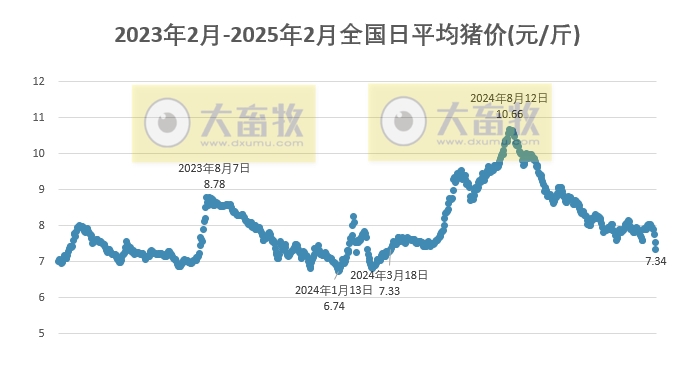 今日猪价 | 2025.02.09 猪价行情——继续大幅下跌,且跌至近11个月最低价