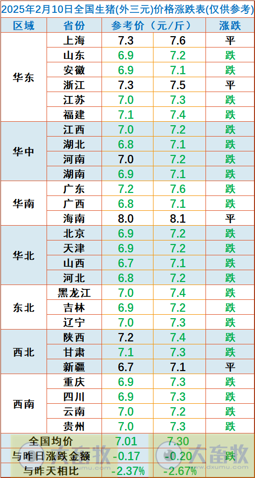 今日猪价 | 2025.02.10猪价行情——继续大幅下跌,且有13省跌破7元大关