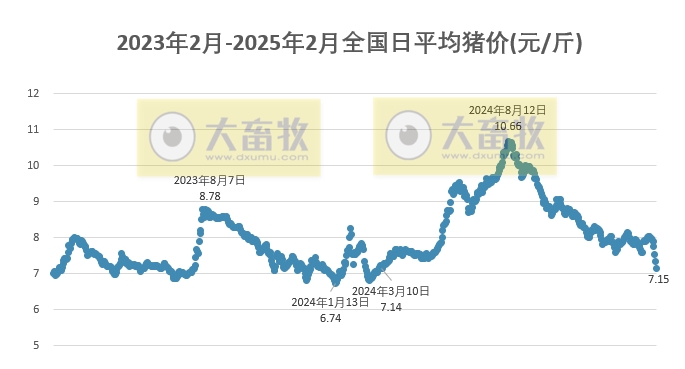 今日猪价 | 2025.02.10猪价行情——继续大幅下跌,且有13省跌破7元大关