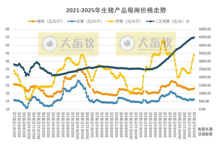 供强需弱,屠企压价采购,猪价持续下探,预判短期猪价或易跌难涨