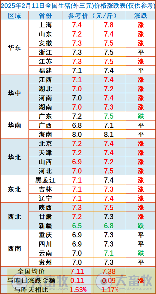 今日猪价 | 2025.02.11猪价行情——大多数止跌反弹啦