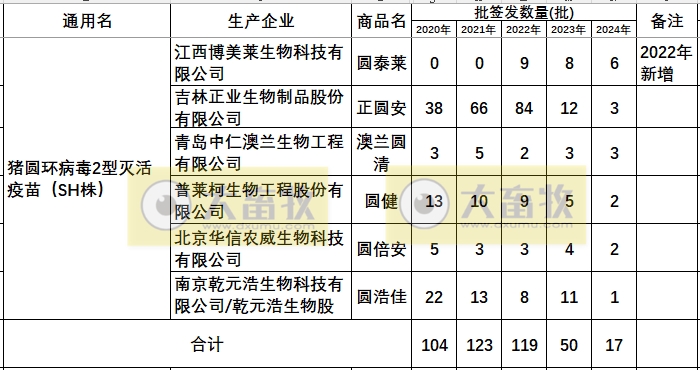 最新猪圆环疫苗品种和厂家汇总（2024年版）