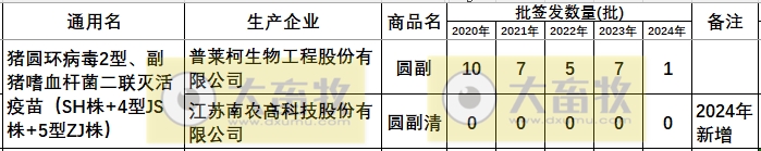 最新副猪嗜血杆菌病疫苗品种和厂家汇总（2024年版）