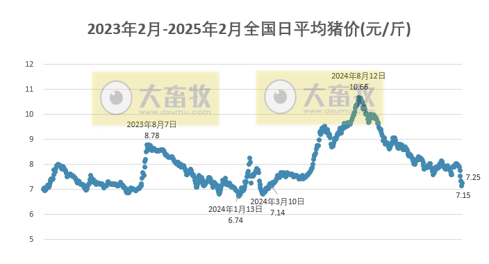 今日猪价 | 2025.02.11猪价行情——大多数止跌反弹啦