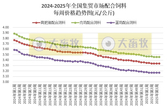 农业农村部：仔猪和豆粕价格继续上涨，猪鸡牛羊肉价格均出现下跌——2025年2月第1周畜牧业产品价格及走势