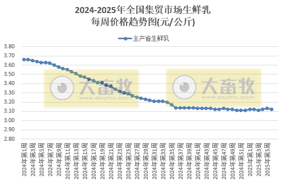 农业农村部：仔猪和豆粕价格继续上涨，猪鸡牛羊肉价格均出现下跌——2025年2月第1周畜牧业产品价格及走势
