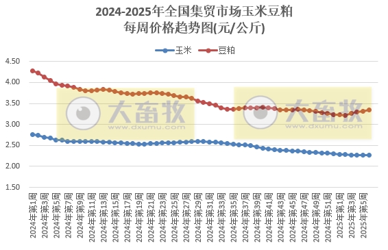 农业农村部：仔猪和豆粕价格继续上涨，猪鸡牛羊肉价格均出现下跌——2025年2月第1周畜牧业产品价格及走势