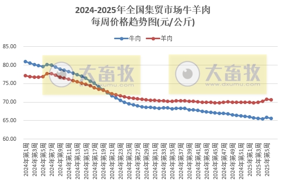 农业农村部：仔猪和豆粕价格继续上涨，猪鸡牛羊肉价格均出现下跌——2025年2月第1周畜牧业产品价格及走势