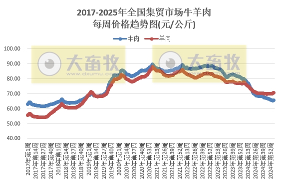 农业农村部：仔猪和豆粕价格继续上涨，猪鸡牛羊肉价格均出现下跌——2025年2月第1周畜牧业产品价格及走势