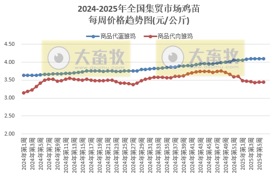 农业农村部：仔猪和豆粕价格继续上涨，猪鸡牛羊肉价格均出现下跌——2025年2月第1周畜牧业产品价格及走势