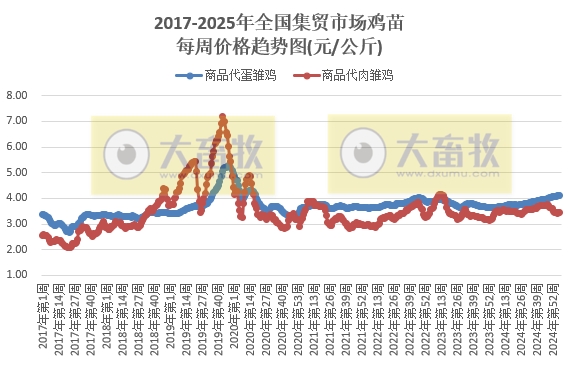 农业农村部：仔猪和豆粕价格继续上涨，猪鸡牛羊肉价格均出现下跌——2025年2月第1周畜牧业产品价格及走势