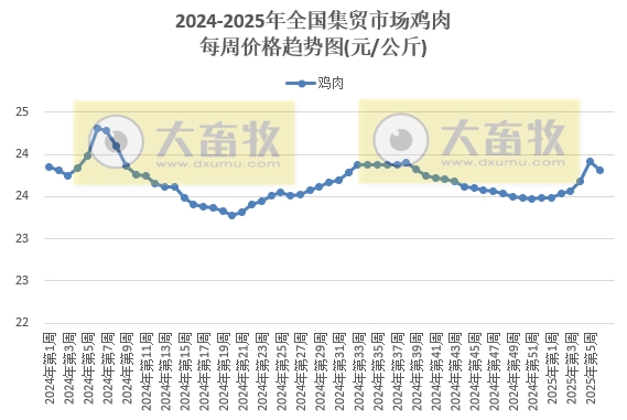 农业农村部：仔猪和豆粕价格继续上涨，猪鸡牛羊肉价格均出现下跌——2025年2月第1周畜牧业产品价格及走势