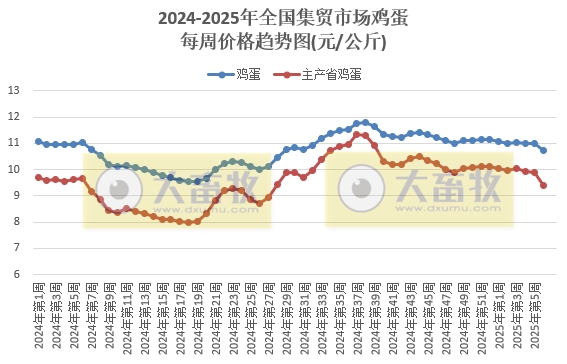 农业农村部：仔猪和豆粕价格继续上涨，猪鸡牛羊肉价格均出现下跌——2025年2月第1周畜牧业产品价格及走势
