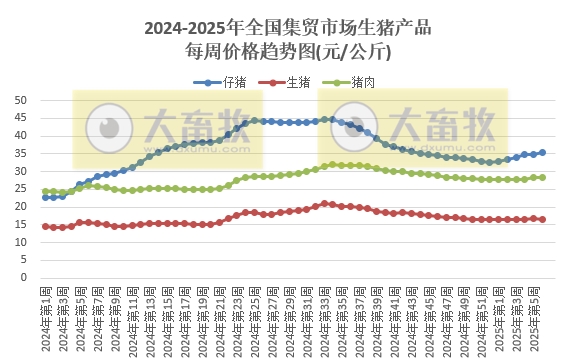 农业农村部：仔猪和豆粕价格继续上涨，猪鸡牛羊肉价格均出现下跌——2025年2月第1周畜牧业产品价格及走势