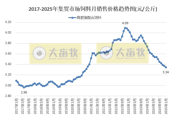 2025年1月全国500个县集贸市场生猪产品和饲料价格情况