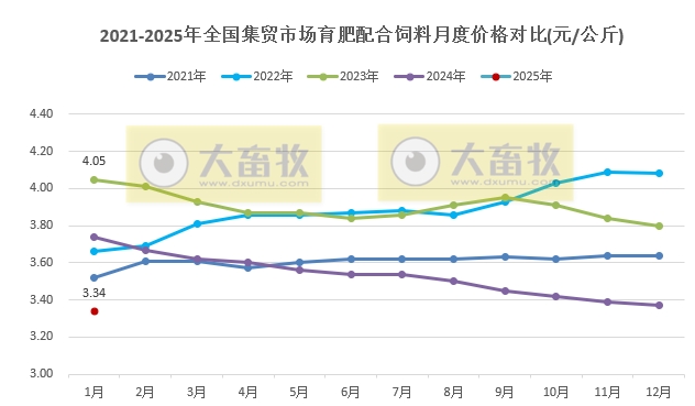 2025年1月全国500个县集贸市场生猪产品和饲料价格情况