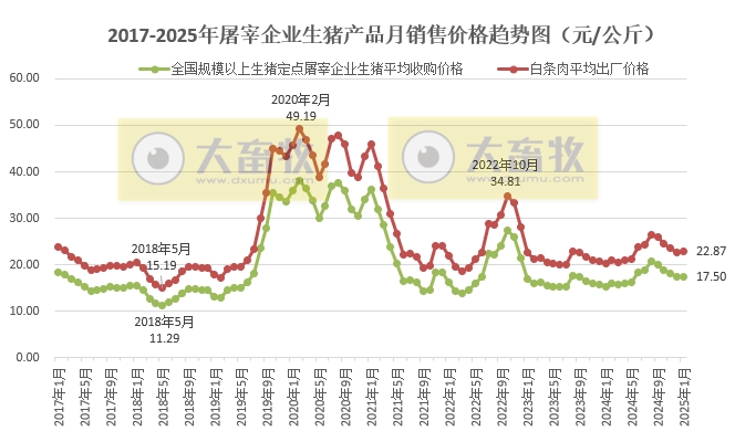 2025年1月全国生猪定点屠宰企业生猪收购和白条肉出厂价格情况——环比止跌上涨,同比连续10个月上涨