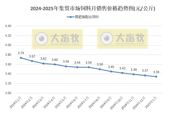 2025年1月全国500个县集贸市场生猪产品和饲料价格情况